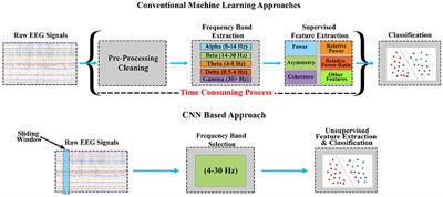 Performance Evaluation of EEG Based Mental Stress Assessment Approaches for Wearable Devices